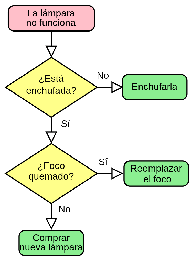 Diagrama de flujo