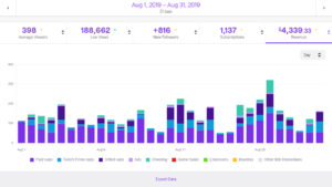 Lee más sobre el artículo Twitch analytics: función de las analíticas y todo lo que debes saber