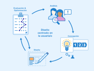Lee más sobre el artículo Diseño centrado en el usuario